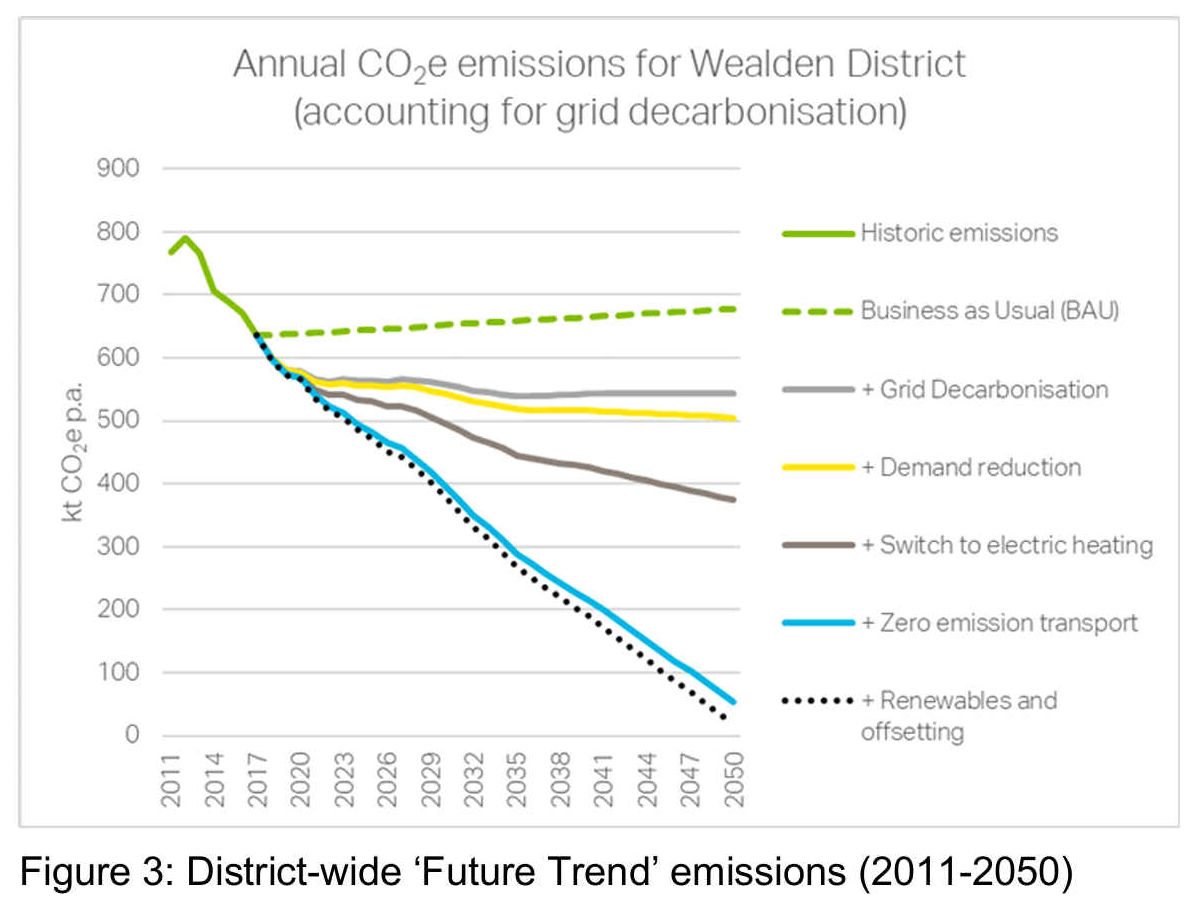 A graph from Wealden's Report, more or less confirming that with their present performance, in not assisting the transition to to Zero Emission Transport, that they are not going to make it. I.e. not comply with the Climate Change Act 2008. Under a �business as usual� scenario (i.e. without interventions), emissions will increase slightly as a result of forecast growth.